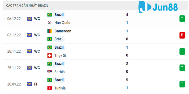 Phong độ của thầy trò HLV Tite trước trận Croatia vs Brazil